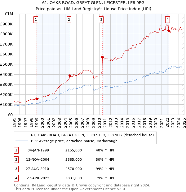 61, OAKS ROAD, GREAT GLEN, LEICESTER, LE8 9EG: Price paid vs HM Land Registry's House Price Index