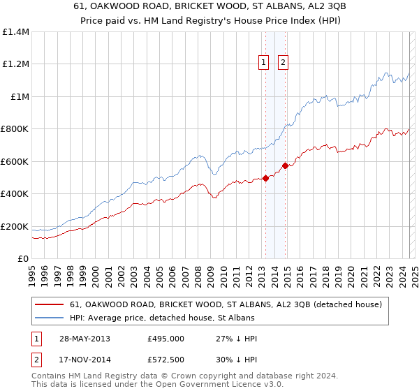 61, OAKWOOD ROAD, BRICKET WOOD, ST ALBANS, AL2 3QB: Price paid vs HM Land Registry's House Price Index