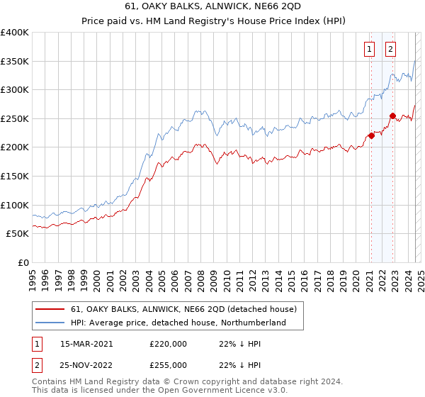 61, OAKY BALKS, ALNWICK, NE66 2QD: Price paid vs HM Land Registry's House Price Index