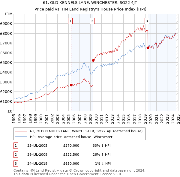 61, OLD KENNELS LANE, WINCHESTER, SO22 4JT: Price paid vs HM Land Registry's House Price Index