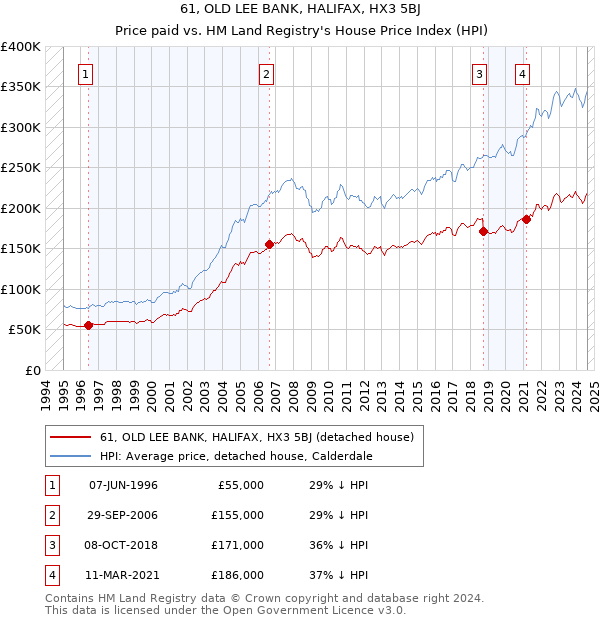 61, OLD LEE BANK, HALIFAX, HX3 5BJ: Price paid vs HM Land Registry's House Price Index