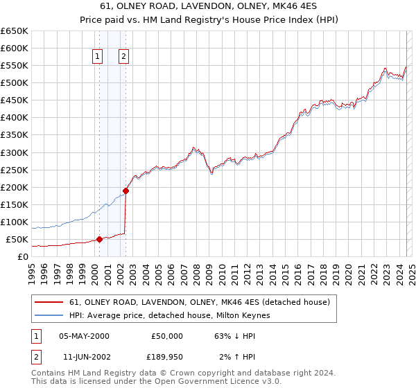 61, OLNEY ROAD, LAVENDON, OLNEY, MK46 4ES: Price paid vs HM Land Registry's House Price Index