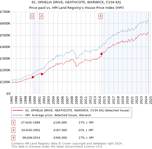 61, OPHELIA DRIVE, HEATHCOTE, WARWICK, CV34 6XJ: Price paid vs HM Land Registry's House Price Index