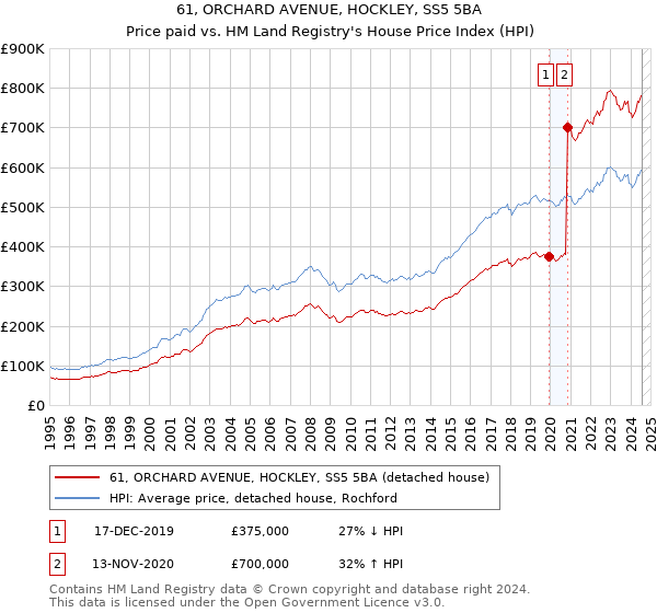 61, ORCHARD AVENUE, HOCKLEY, SS5 5BA: Price paid vs HM Land Registry's House Price Index