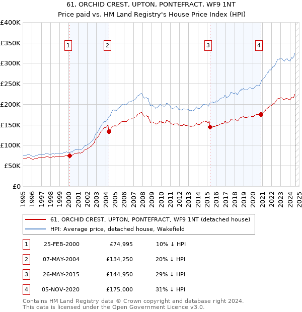 61, ORCHID CREST, UPTON, PONTEFRACT, WF9 1NT: Price paid vs HM Land Registry's House Price Index