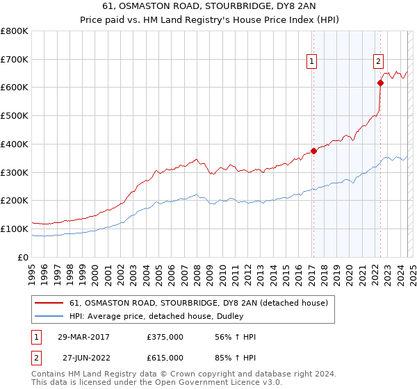 61, OSMASTON ROAD, STOURBRIDGE, DY8 2AN: Price paid vs HM Land Registry's House Price Index