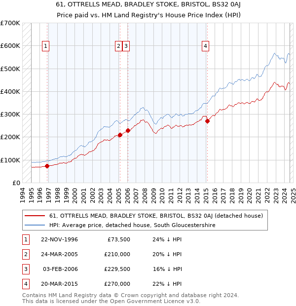 61, OTTRELLS MEAD, BRADLEY STOKE, BRISTOL, BS32 0AJ: Price paid vs HM Land Registry's House Price Index