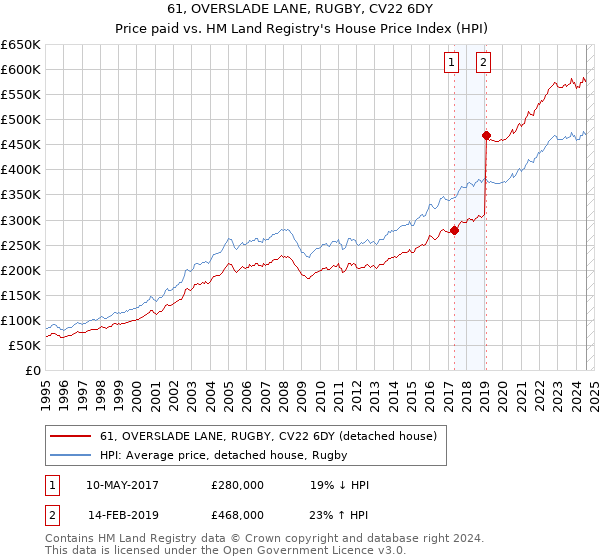 61, OVERSLADE LANE, RUGBY, CV22 6DY: Price paid vs HM Land Registry's House Price Index