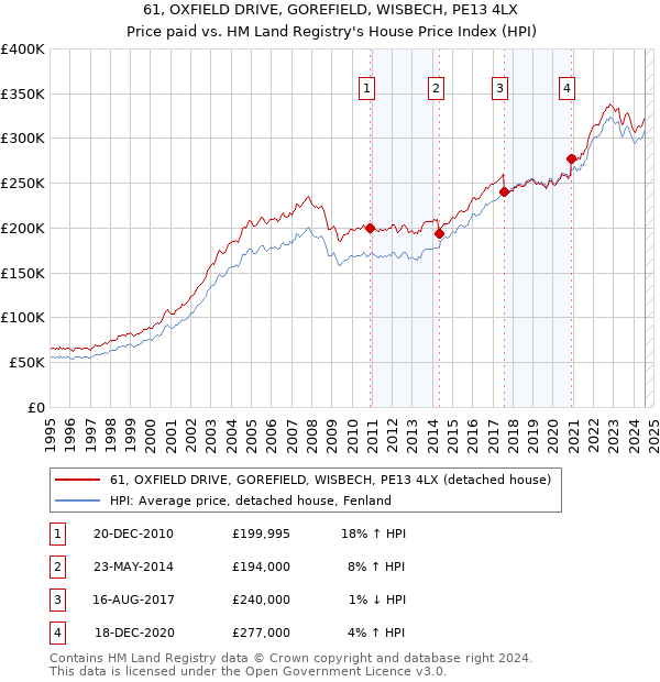 61, OXFIELD DRIVE, GOREFIELD, WISBECH, PE13 4LX: Price paid vs HM Land Registry's House Price Index