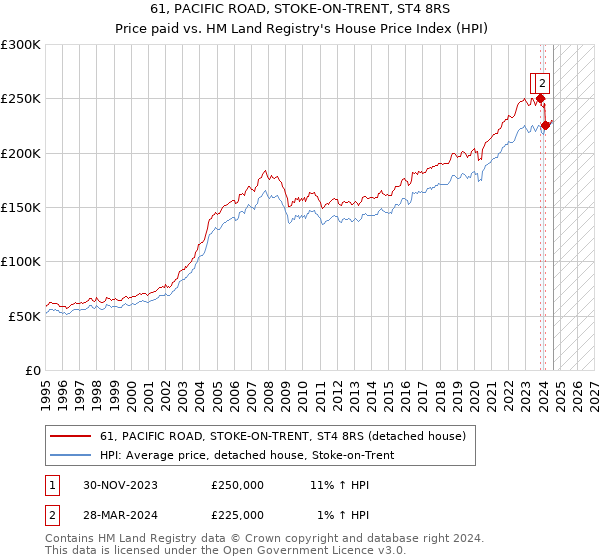 61, PACIFIC ROAD, STOKE-ON-TRENT, ST4 8RS: Price paid vs HM Land Registry's House Price Index