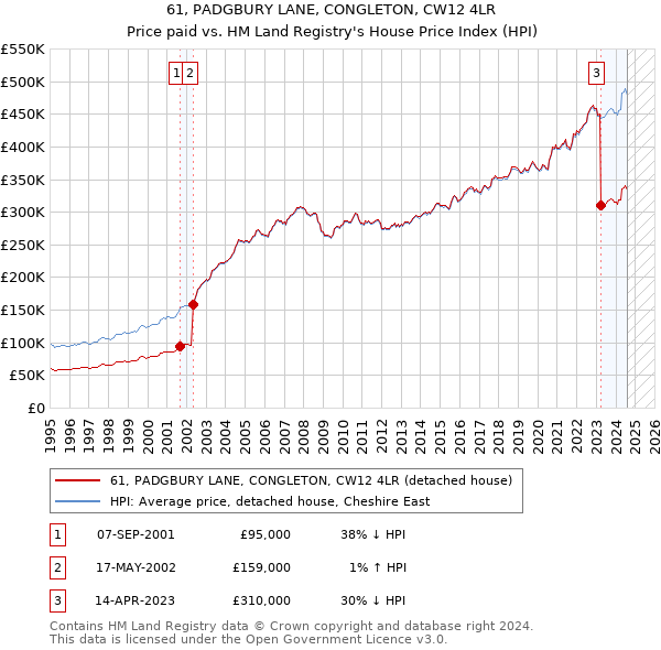 61, PADGBURY LANE, CONGLETON, CW12 4LR: Price paid vs HM Land Registry's House Price Index