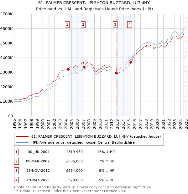 61, PALMER CRESCENT, LEIGHTON BUZZARD, LU7 4HY: Price paid vs HM Land Registry's House Price Index