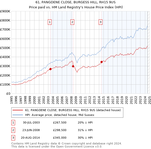 61, PANGDENE CLOSE, BURGESS HILL, RH15 9US: Price paid vs HM Land Registry's House Price Index