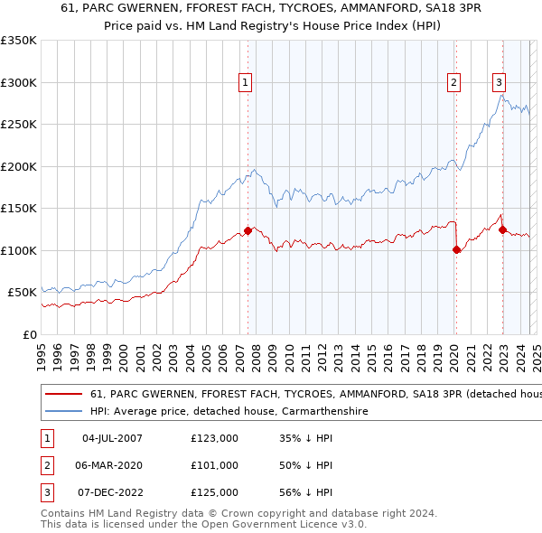 61, PARC GWERNEN, FFOREST FACH, TYCROES, AMMANFORD, SA18 3PR: Price paid vs HM Land Registry's House Price Index