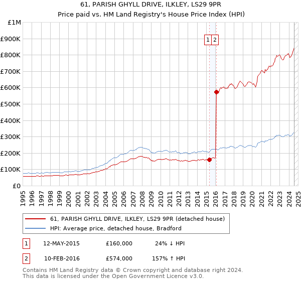 61, PARISH GHYLL DRIVE, ILKLEY, LS29 9PR: Price paid vs HM Land Registry's House Price Index