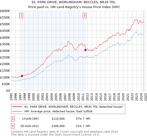 61, PARK DRIVE, WORLINGHAM, BECCLES, NR34 7DL: Price paid vs HM Land Registry's House Price Index