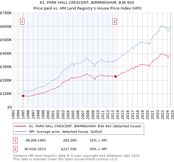 61, PARK HALL CRESCENT, BIRMINGHAM, B36 9SX: Price paid vs HM Land Registry's House Price Index