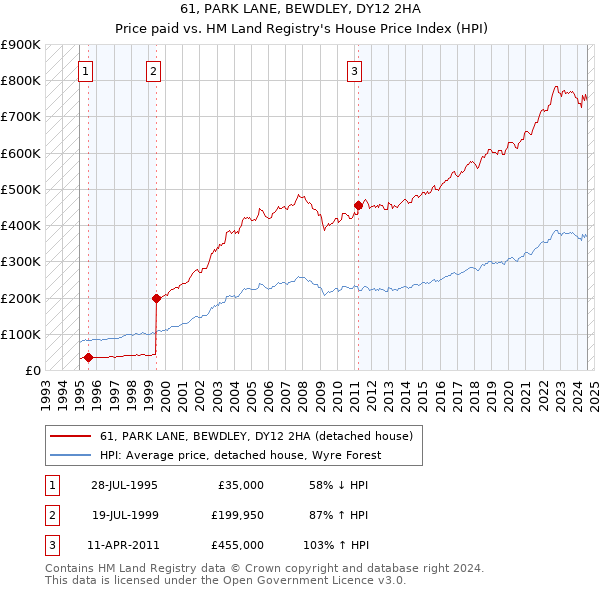 61, PARK LANE, BEWDLEY, DY12 2HA: Price paid vs HM Land Registry's House Price Index