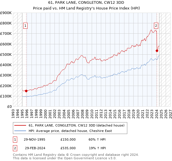 61, PARK LANE, CONGLETON, CW12 3DD: Price paid vs HM Land Registry's House Price Index