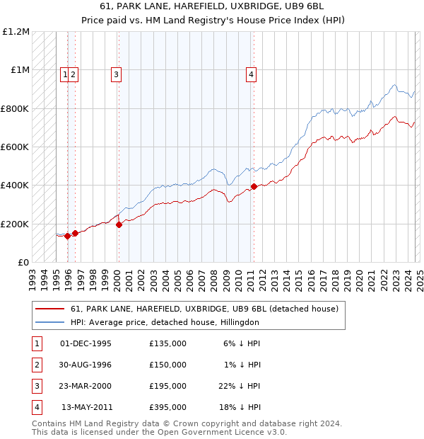 61, PARK LANE, HAREFIELD, UXBRIDGE, UB9 6BL: Price paid vs HM Land Registry's House Price Index