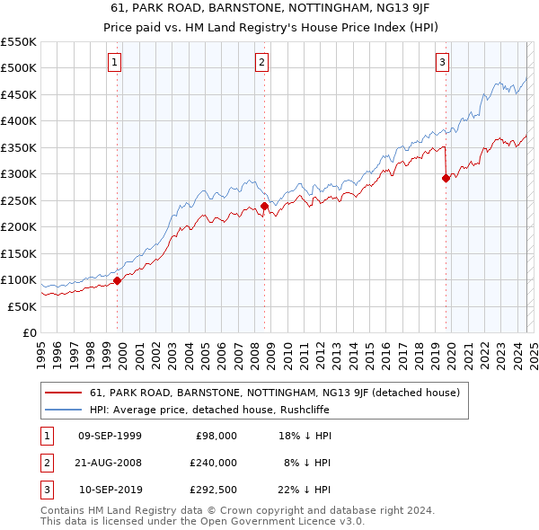 61, PARK ROAD, BARNSTONE, NOTTINGHAM, NG13 9JF: Price paid vs HM Land Registry's House Price Index