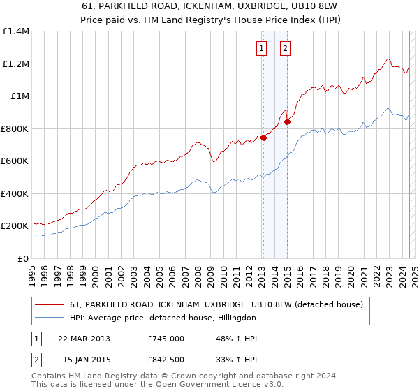 61, PARKFIELD ROAD, ICKENHAM, UXBRIDGE, UB10 8LW: Price paid vs HM Land Registry's House Price Index