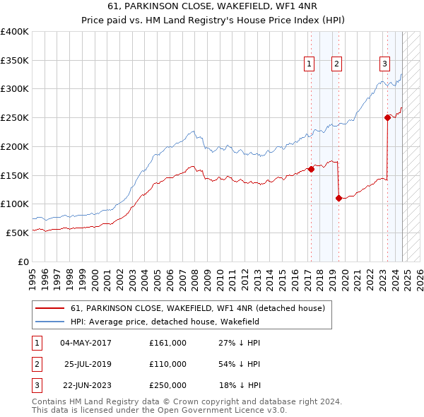 61, PARKINSON CLOSE, WAKEFIELD, WF1 4NR: Price paid vs HM Land Registry's House Price Index