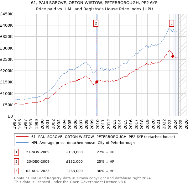 61, PAULSGROVE, ORTON WISTOW, PETERBOROUGH, PE2 6YF: Price paid vs HM Land Registry's House Price Index