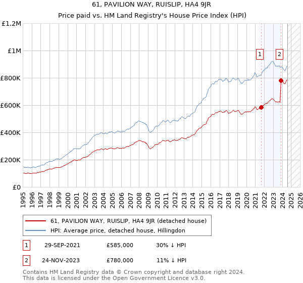 61, PAVILION WAY, RUISLIP, HA4 9JR: Price paid vs HM Land Registry's House Price Index