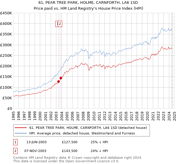 61, PEAR TREE PARK, HOLME, CARNFORTH, LA6 1SD: Price paid vs HM Land Registry's House Price Index