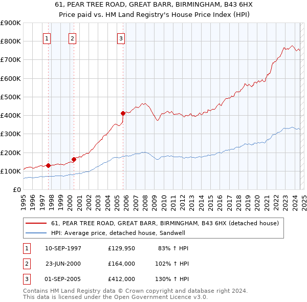 61, PEAR TREE ROAD, GREAT BARR, BIRMINGHAM, B43 6HX: Price paid vs HM Land Registry's House Price Index