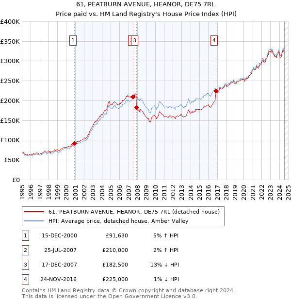 61, PEATBURN AVENUE, HEANOR, DE75 7RL: Price paid vs HM Land Registry's House Price Index