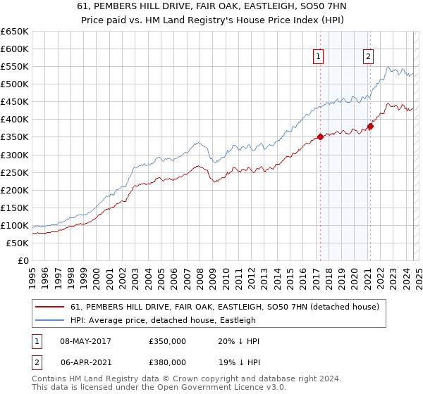 61, PEMBERS HILL DRIVE, FAIR OAK, EASTLEIGH, SO50 7HN: Price paid vs HM Land Registry's House Price Index