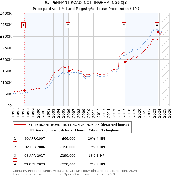 61, PENNANT ROAD, NOTTINGHAM, NG6 0JB: Price paid vs HM Land Registry's House Price Index