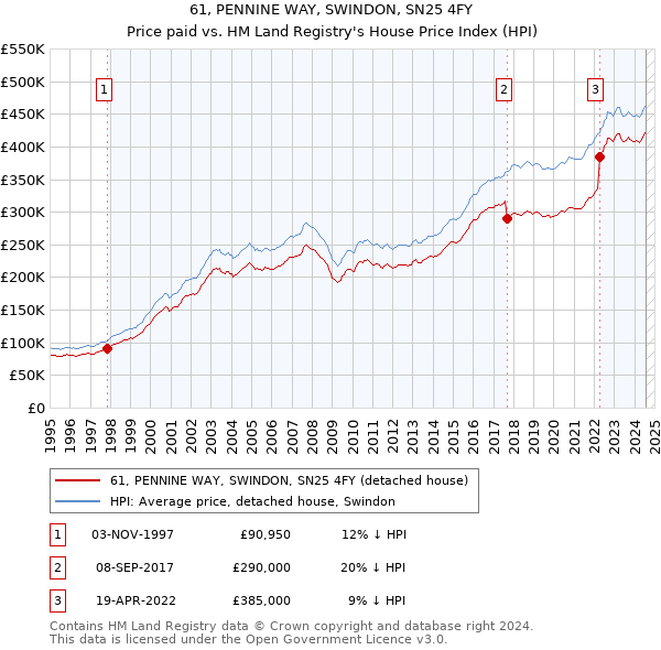 61, PENNINE WAY, SWINDON, SN25 4FY: Price paid vs HM Land Registry's House Price Index