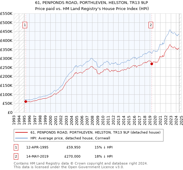 61, PENPONDS ROAD, PORTHLEVEN, HELSTON, TR13 9LP: Price paid vs HM Land Registry's House Price Index