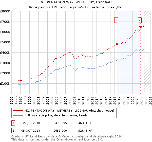 61, PENTAGON WAY, WETHERBY, LS22 6AU: Price paid vs HM Land Registry's House Price Index