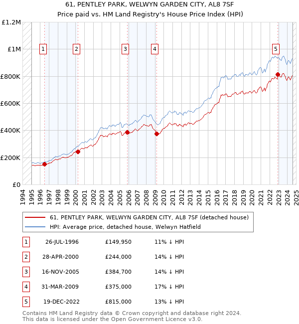 61, PENTLEY PARK, WELWYN GARDEN CITY, AL8 7SF: Price paid vs HM Land Registry's House Price Index