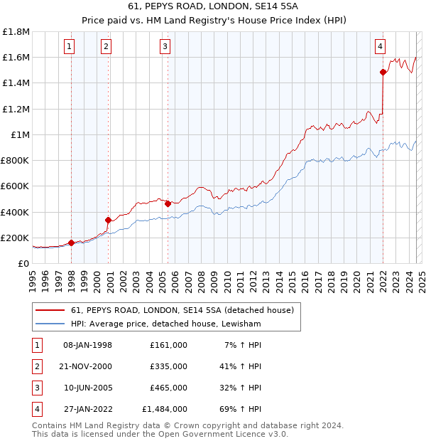 61, PEPYS ROAD, LONDON, SE14 5SA: Price paid vs HM Land Registry's House Price Index