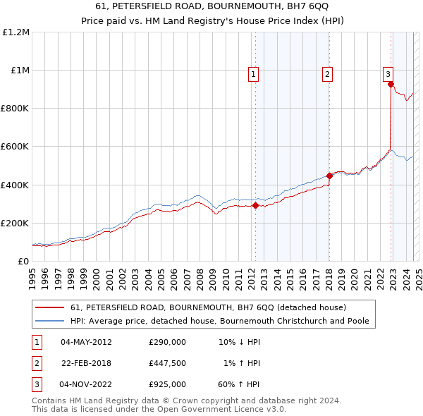 61, PETERSFIELD ROAD, BOURNEMOUTH, BH7 6QQ: Price paid vs HM Land Registry's House Price Index