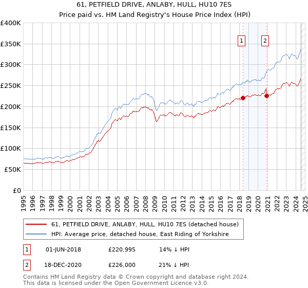 61, PETFIELD DRIVE, ANLABY, HULL, HU10 7ES: Price paid vs HM Land Registry's House Price Index