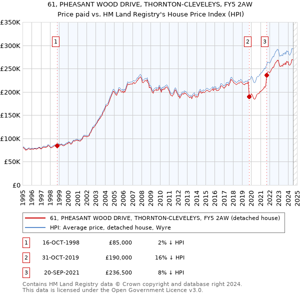 61, PHEASANT WOOD DRIVE, THORNTON-CLEVELEYS, FY5 2AW: Price paid vs HM Land Registry's House Price Index