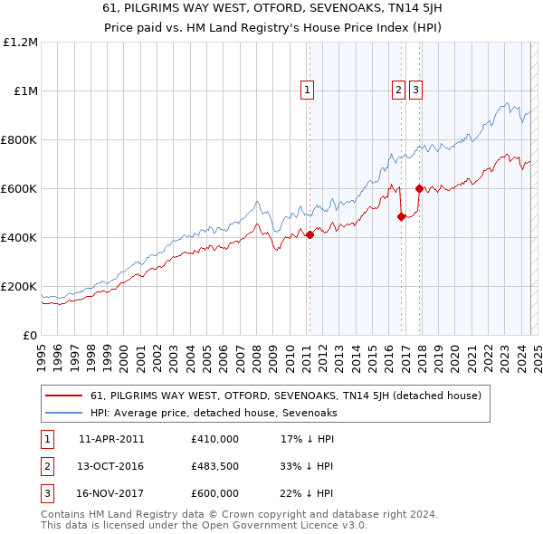 61, PILGRIMS WAY WEST, OTFORD, SEVENOAKS, TN14 5JH: Price paid vs HM Land Registry's House Price Index