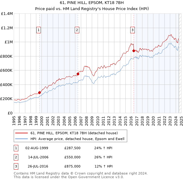 61, PINE HILL, EPSOM, KT18 7BH: Price paid vs HM Land Registry's House Price Index