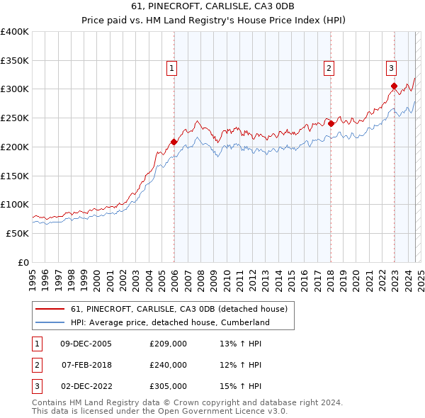 61, PINECROFT, CARLISLE, CA3 0DB: Price paid vs HM Land Registry's House Price Index