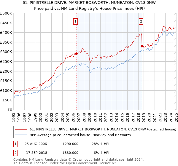 61, PIPISTRELLE DRIVE, MARKET BOSWORTH, NUNEATON, CV13 0NW: Price paid vs HM Land Registry's House Price Index