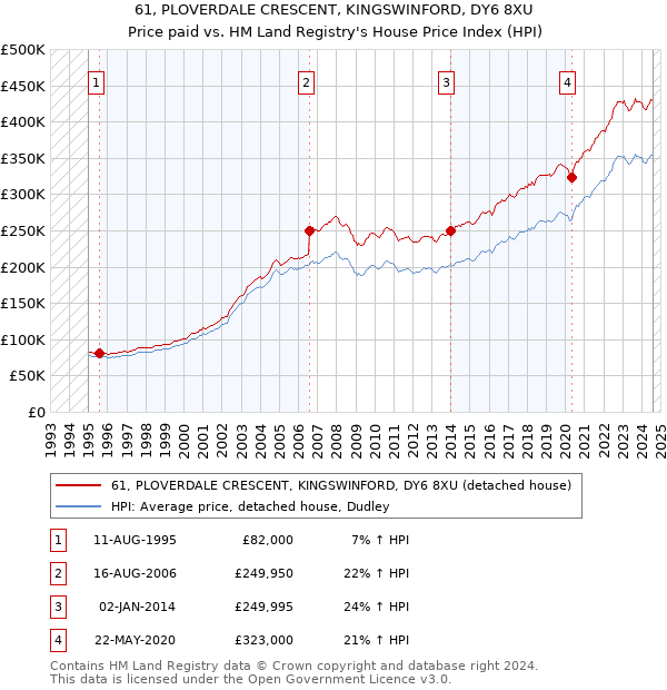 61, PLOVERDALE CRESCENT, KINGSWINFORD, DY6 8XU: Price paid vs HM Land Registry's House Price Index