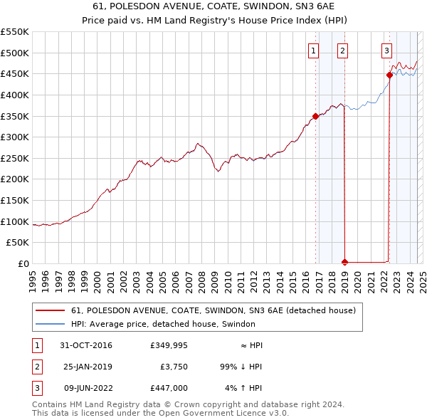 61, POLESDON AVENUE, COATE, SWINDON, SN3 6AE: Price paid vs HM Land Registry's House Price Index