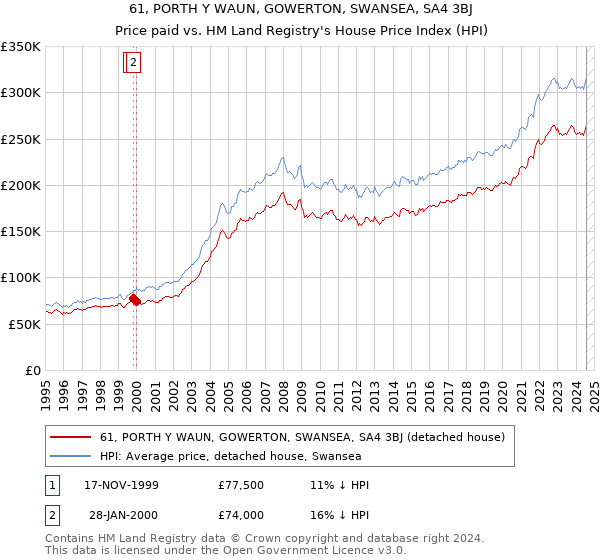 61, PORTH Y WAUN, GOWERTON, SWANSEA, SA4 3BJ: Price paid vs HM Land Registry's House Price Index