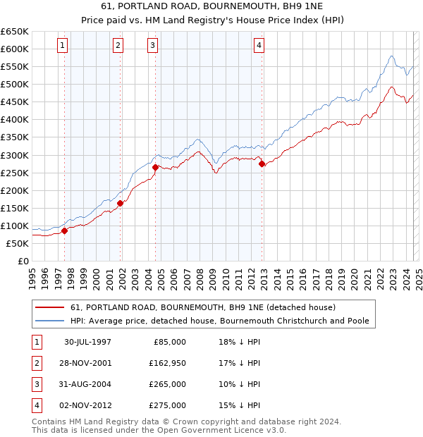 61, PORTLAND ROAD, BOURNEMOUTH, BH9 1NE: Price paid vs HM Land Registry's House Price Index